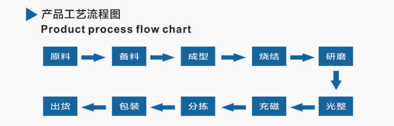 永磁铁氧体产品工艺流程图一